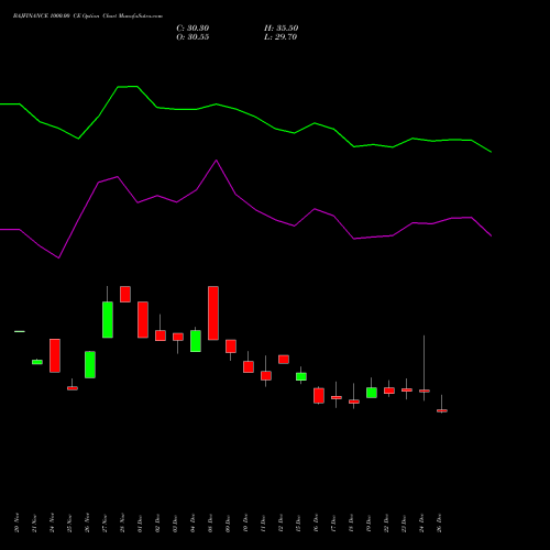 BAJFINANCE 1000.00 CE (CALL) 27 January 2026 options price chart analysis Bajaj Finance Limited 