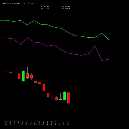 BAJFINANCE 1000.00 CE (CALL) 24 February 2026 options price chart analysis Bajaj Finance Limited 