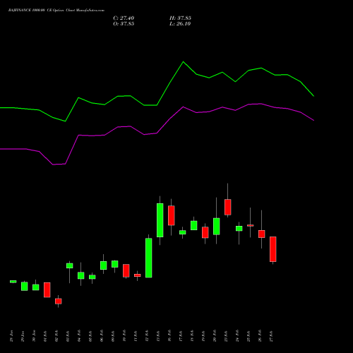 BAJFINANCE 1000.00 CE (CALL) 30 March 2026 options price chart analysis Bajaj Finance Limited 