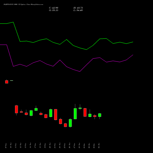 Live BAJFINANCE 1000 CE (CALL) 30 December 2025 options price chart analysis Bajaj Finance Limited 