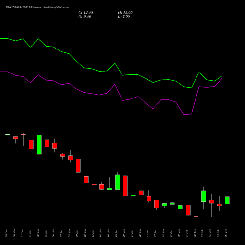 BAJFINANCE 1000 CE (CALL) 24 February 2026 options price chart analysis Bajaj Finance Limited 