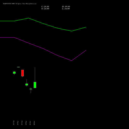BAJFINANCE 1000 CE (CALL) 23 November 2026 options price chart analysis Bajaj Finance Limited 