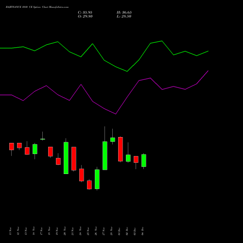 Live BAJFINANCE 1010 CE (CALL) 30 December 2025 options price chart analysis Bajaj Finance Limited 