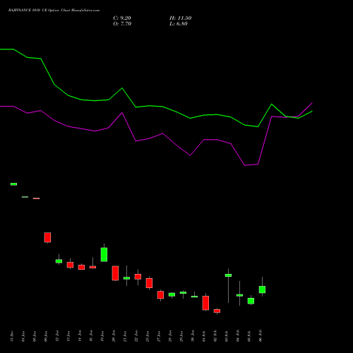 BAJFINANCE 1010 CE (CALL) 24 February 2026 options price chart analysis Bajaj Finance Limited 