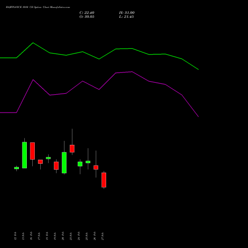 BAJFINANCE 1010 CE (CALL) 30 March 2026 options price chart analysis Bajaj Finance Limited 