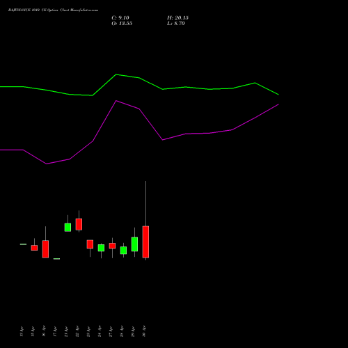 BAJFINANCE 1010 CE (CALL) 26 May 2026 options price chart analysis Bajaj Finance Limited 