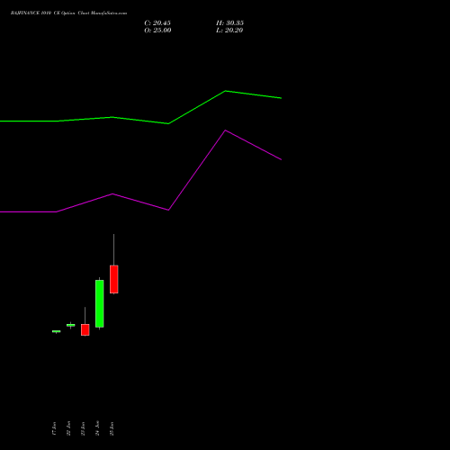 BAJFINANCE 1010 CE (CALL) 28 July 2026 options price chart analysis Bajaj Finance Limited 