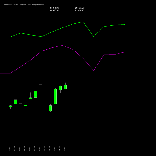 BAJFINANCE 1010 CE (CALL) 25 August 2026 options price chart analysis Bajaj Finance Limited 