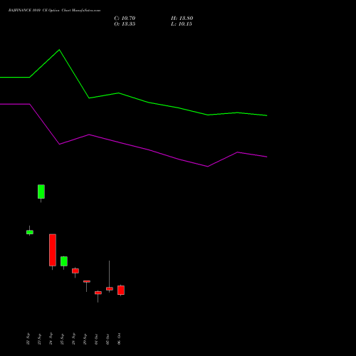 BAJFINANCE 1010 CE (CALL) 27 October 2026 options price chart analysis Bajaj Finance Limited 