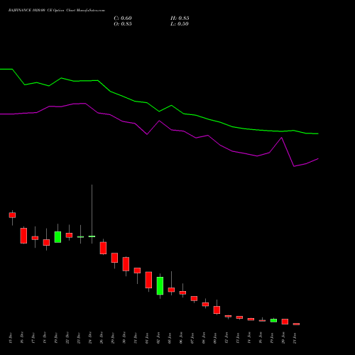 BAJFINANCE 1020.00 CE (CALL) 27 January 2026 options price chart analysis Bajaj Finance Limited 