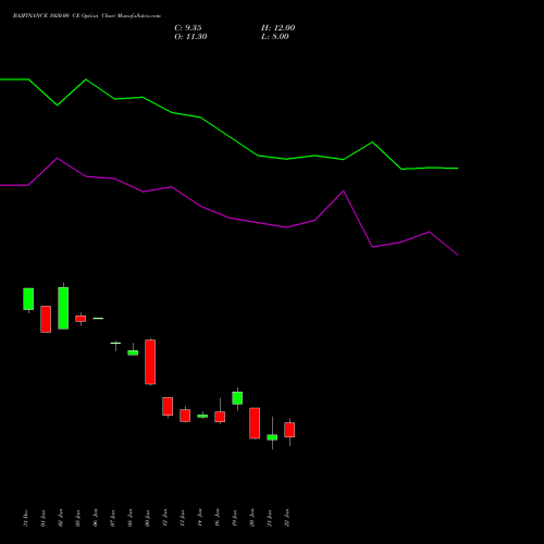 BAJFINANCE 1020.00 CE (CALL) 24 February 2026 options price chart analysis Bajaj Finance Limited 