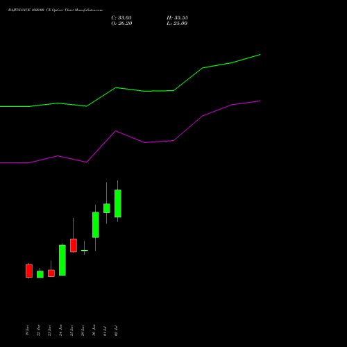 BAJFINANCE 1020.00 CE (CALL) 28 July 2026 options price chart analysis Bajaj Finance Limited 