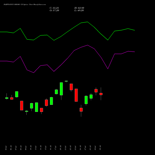 BAJFINANCE 1020.00 CE (CALL) 25 August 2026 options price chart analysis Bajaj Finance Limited 