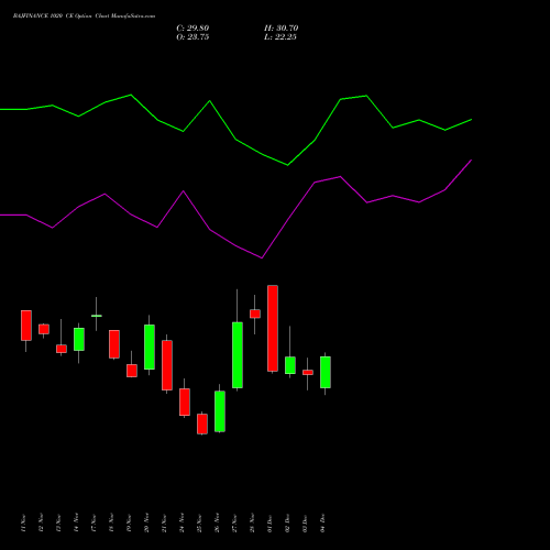 Live BAJFINANCE 1020 CE (CALL) 30 December 2025 options price chart analysis Bajaj Finance Limited 