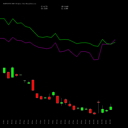 BAJFINANCE 1020 CE (CALL) 24 February 2026 options price chart analysis Bajaj Finance Limited 