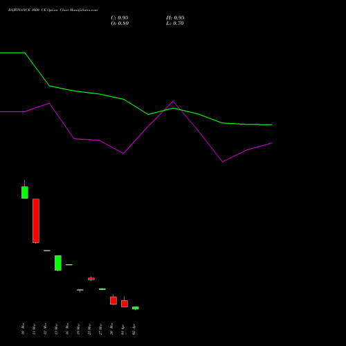 BAJFINANCE 1020 CE (CALL) 28 April 2026 options price chart analysis Bajaj Finance Limited 