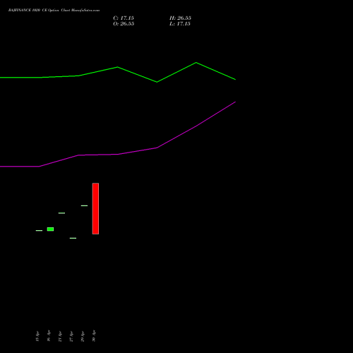 BAJFINANCE 1020 CE (CALL) 30 June 2026 options price chart analysis Bajaj Finance Limited 