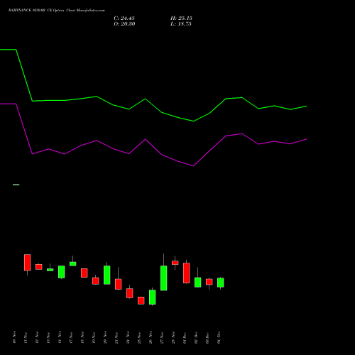 Live BAJFINANCE 1030.00 CE (CALL) 30 December 2025 options price chart analysis Bajaj Finance Limited 