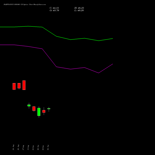 BAJFINANCE 1030.00 CE (CALL) 29 September 2026 options price chart analysis Bajaj Finance Limited 