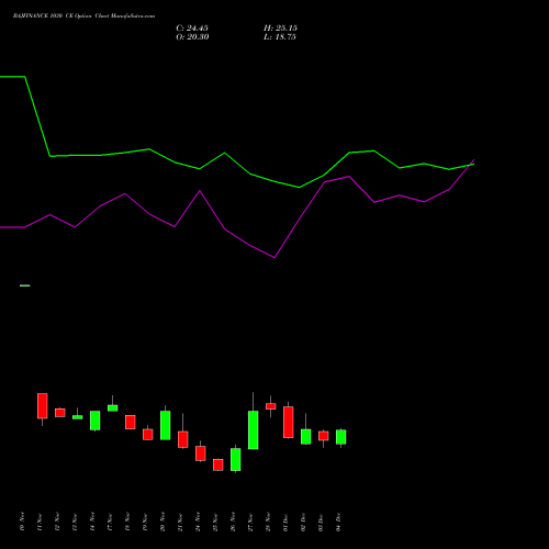 Live BAJFINANCE 1030 CE (CALL) 30 December 2025 options price chart analysis Bajaj Finance Limited 