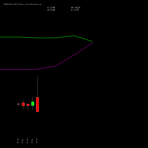 BAJFINANCE 1030 CE (CALL) 26 May 2026 options price chart analysis Bajaj Finance Limited 