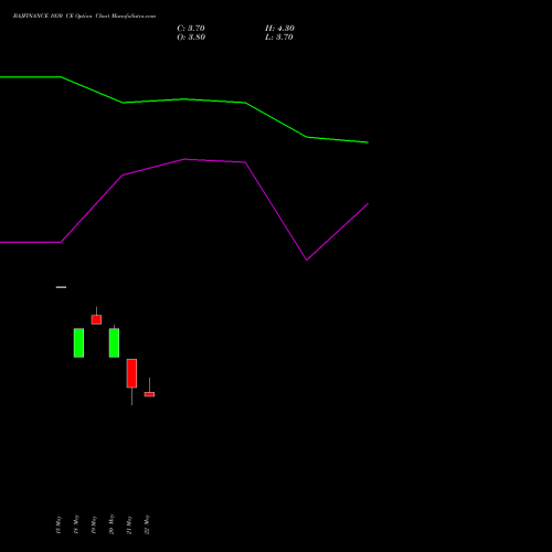 BAJFINANCE 1030 CE (CALL) 30 June 2026 options price chart analysis Bajaj Finance Limited 