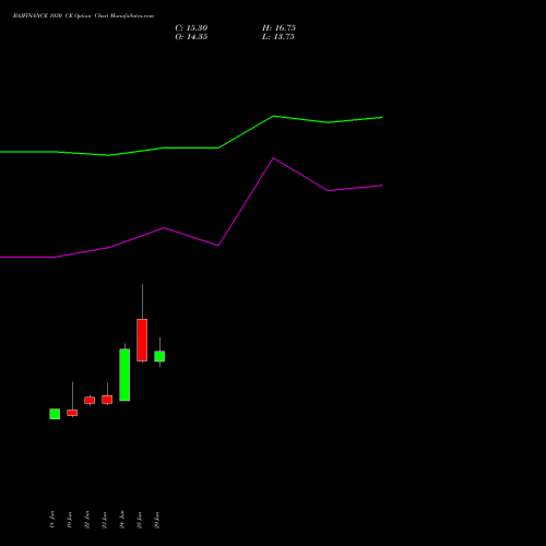 BAJFINANCE 1030 CE (CALL) 28 July 2026 options price chart analysis Bajaj Finance Limited 