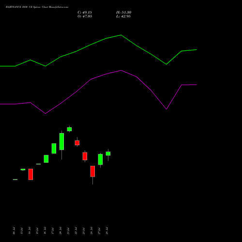 BAJFINANCE 1030 CE (CALL) 25 August 2026 options price chart analysis Bajaj Finance Limited 
