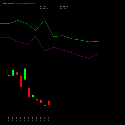 BAJFINANCE 1030 CE (CALL) 27 October 2026 options price chart analysis Bajaj Finance Limited 