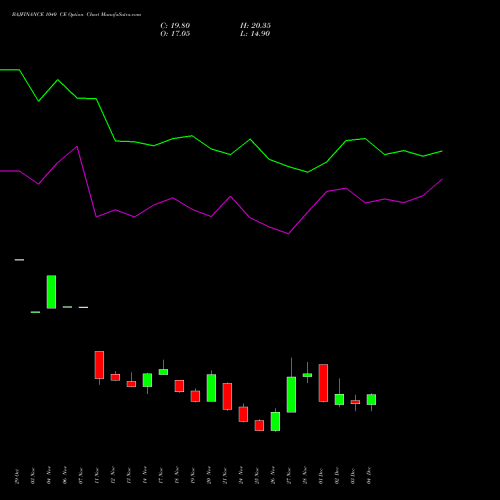 Live BAJFINANCE 1040 CE (CALL) 30 December 2025 options price chart analysis Bajaj Finance Limited 