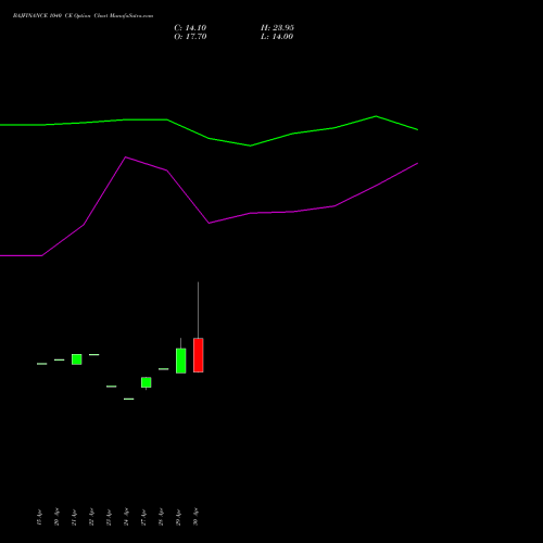 BAJFINANCE 1040 CE (CALL) 30 June 2026 options price chart analysis Bajaj Finance Limited 