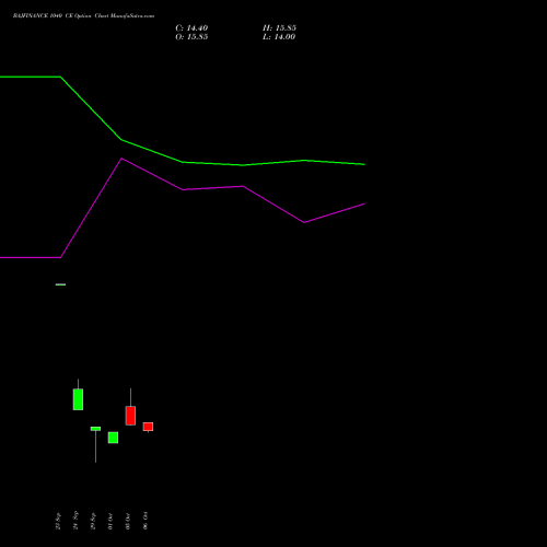 BAJFINANCE 1040 CE (CALL) 23 November 2026 options price chart analysis Bajaj Finance Limited 