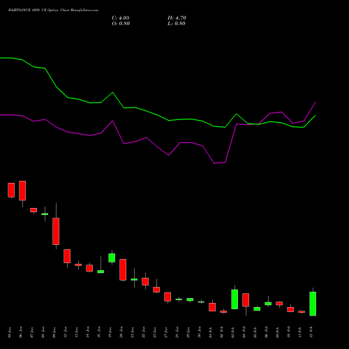 BAJFINANCE 1050 CE (CALL) 24 February 2026 options price chart analysis Bajaj Finance Limited 