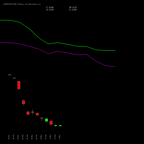BAJFINANCE 1050 CE (CALL) 28 April 2026 options price chart analysis Bajaj Finance Limited 