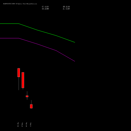 BAJFINANCE 1050 CE (CALL) 26 May 2026 options price chart analysis Bajaj Finance Limited 