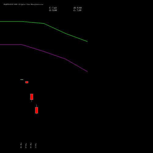 BAJFINANCE 1050 CE (CALL) 30 June 2026 options price chart analysis Bajaj Finance Limited 