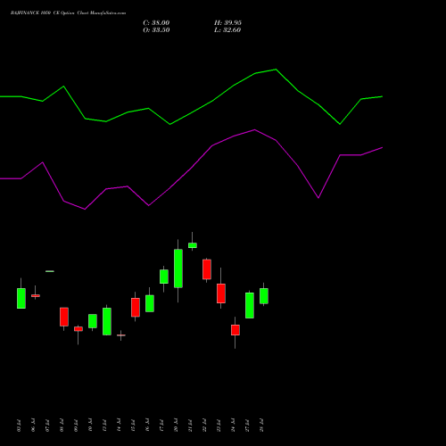 BAJFINANCE 1050 CE (CALL) 25 August 2026 options price chart analysis Bajaj Finance Limited 
