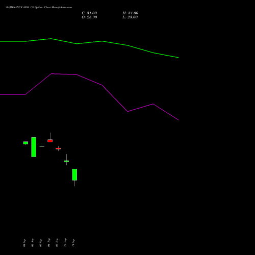 BAJFINANCE 1050 CE (CALL) 27 October 2026 options price chart analysis Bajaj Finance Limited 