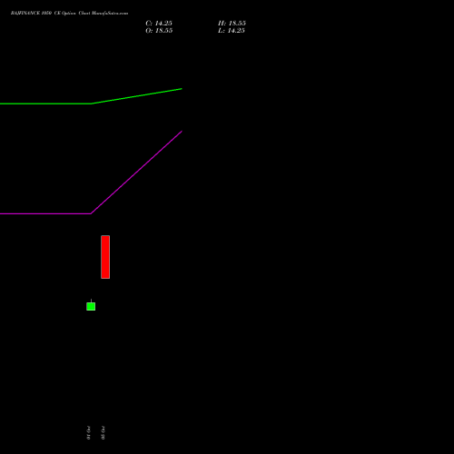 BAJFINANCE 1050 CE (CALL) 23 November 2026 options price chart analysis Bajaj Finance Limited 