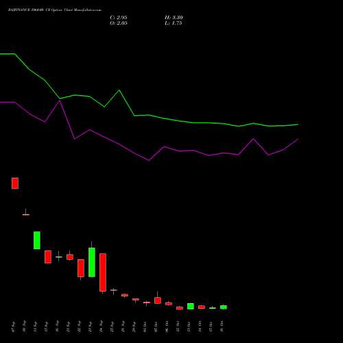 BAJFINANCE 1060.00 CE (CALL) 27 October 2026 options price chart analysis Bajaj Finance Limited 