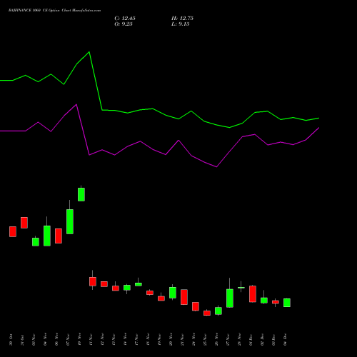 Live BAJFINANCE 1060 CE (CALL) 30 December 2025 options price chart analysis Bajaj Finance Limited 