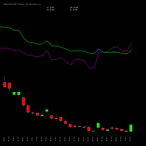 BAJFINANCE 1060 CE (CALL) 24 February 2026 options price chart analysis Bajaj Finance Limited 