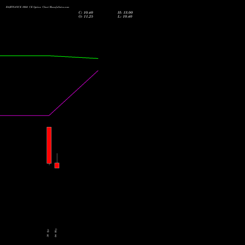 BAJFINANCE 1060 CE (CALL) 30 June 2026 options price chart analysis Bajaj Finance Limited 