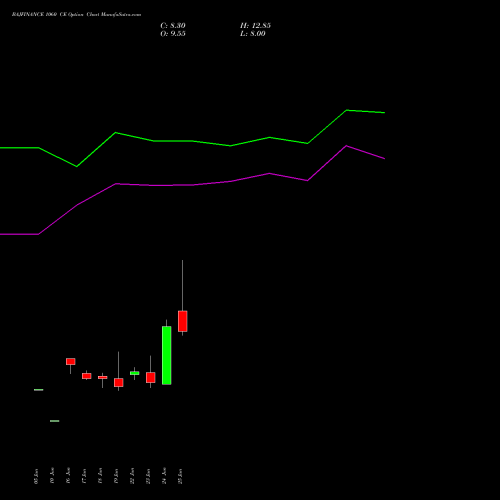 BAJFINANCE 1060 CE (CALL) 28 July 2026 options price chart analysis Bajaj Finance Limited 
