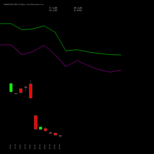 BAJFINANCE 1060 CE (CALL) 23 November 2026 options price chart analysis Bajaj Finance Limited 