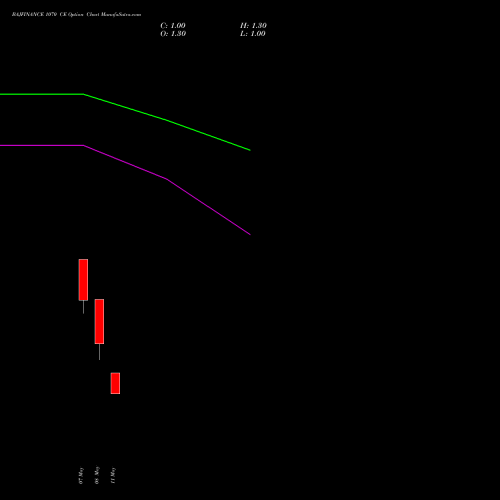 BAJFINANCE 1070 CE (CALL) 26 May 2026 options price chart analysis Bajaj Finance Limited 