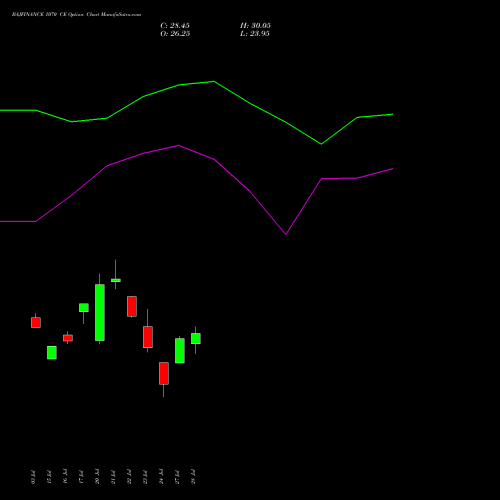 BAJFINANCE 1070 CE (CALL) 25 August 2026 options price chart analysis Bajaj Finance Limited 