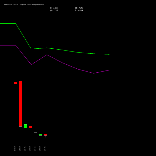 BAJFINANCE 1070 CE (CALL) 23 November 2026 options price chart analysis Bajaj Finance Limited 