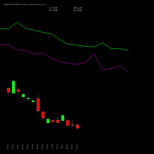 BAJFINANCE 1080.00 CE (CALL) 24 February 2026 options price chart analysis Bajaj Finance Limited 
