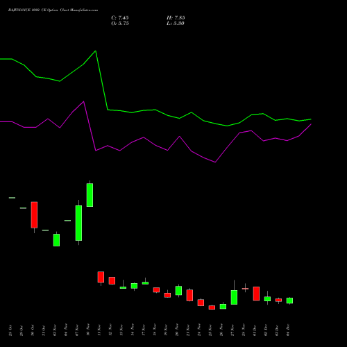 Live BAJFINANCE 1080 CE (CALL) 30 December 2025 options price chart analysis Bajaj Finance Limited 